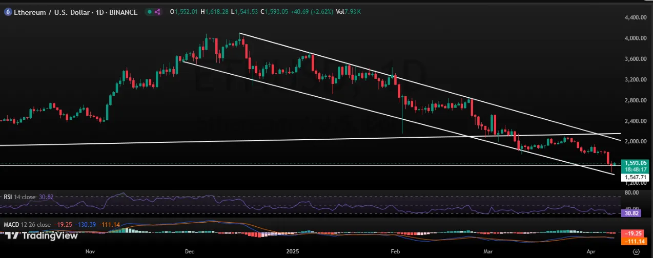 ETH Price Daily Chart