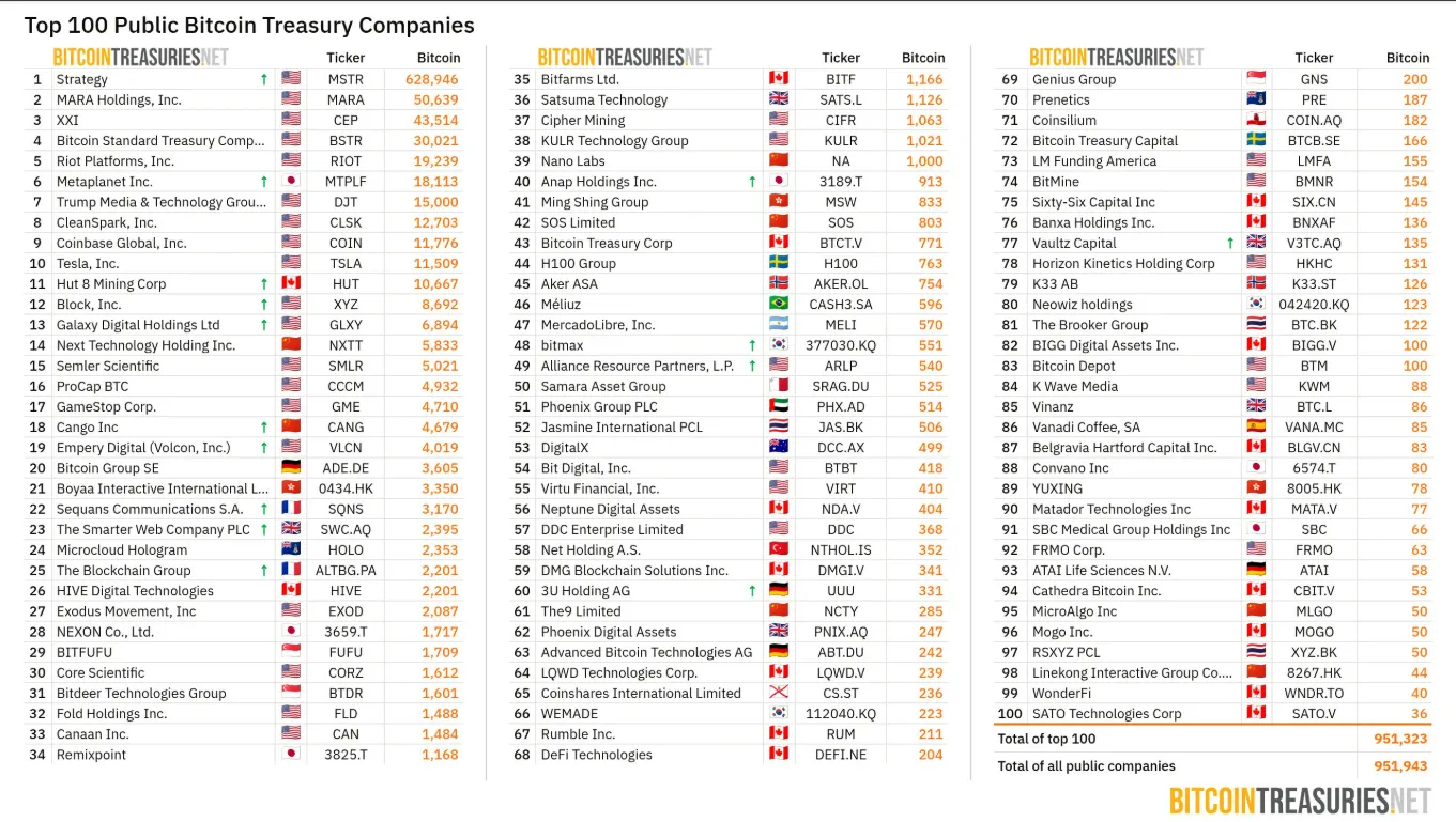 Top 100 Bitcoin Holding companies