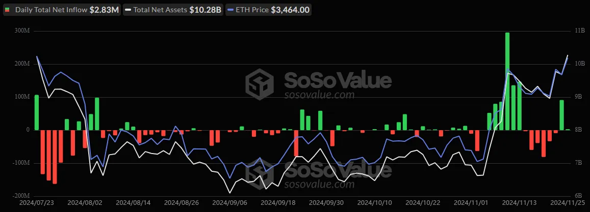 Spot Ethereum ETFs Maintain Positive Momentum