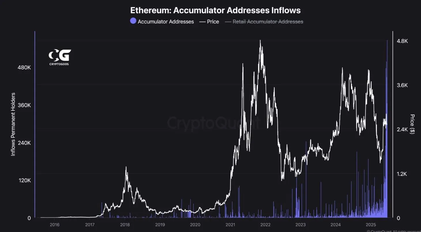 Ethereum Whales Accumulation