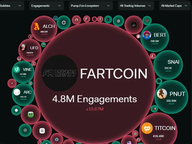 Fartcoin Engagement Down