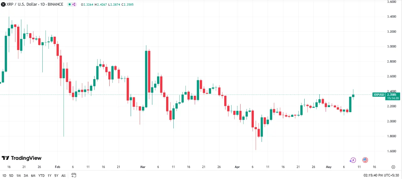 XRP Price chart XRP Price chart