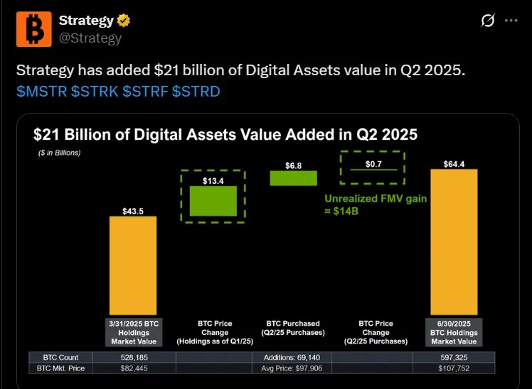 MicroStrategy Bitcoin Holdings Q2 2025