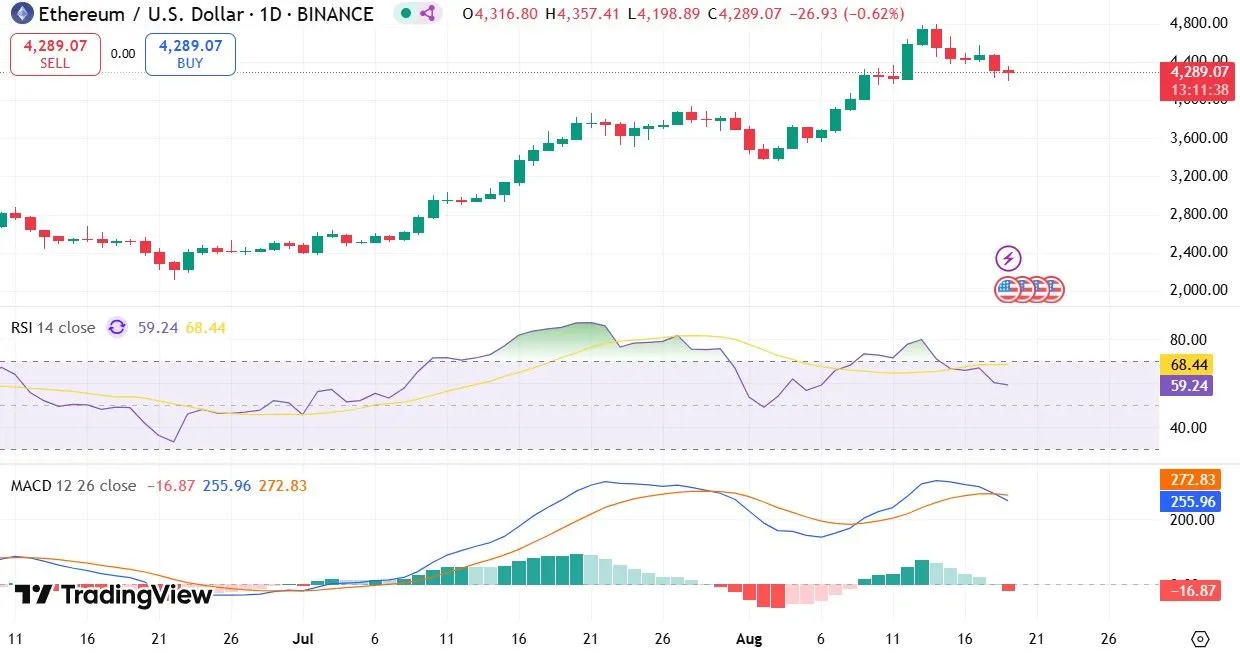 Ethereum Today Price Analysis
