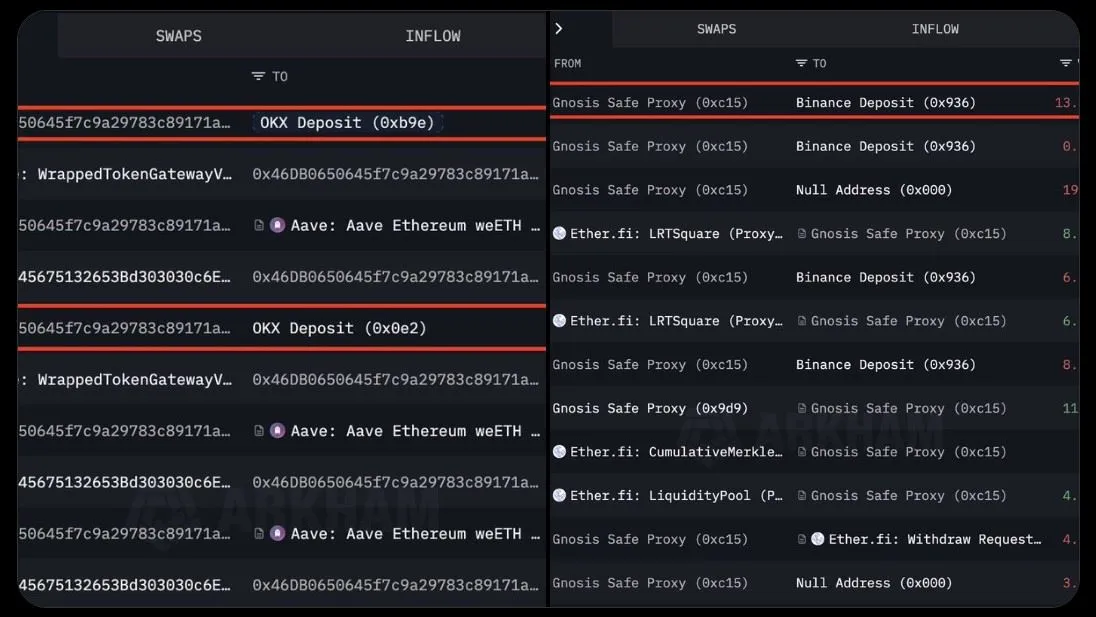 Ethereum Selling Pressure is Increasing