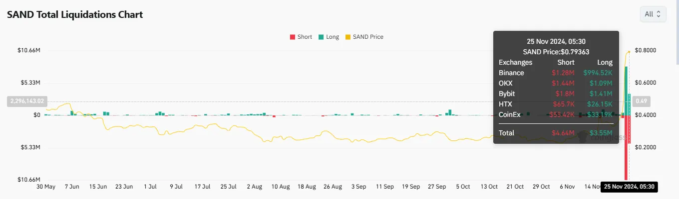 Sandbox short liquidations Sandbox short liquidations