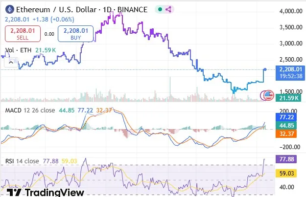 Ehtereum Price Surge 20%
