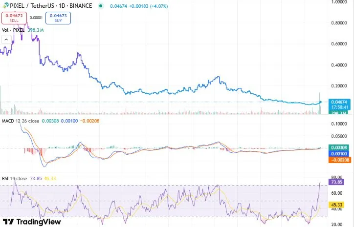 Pixel Token Price Today