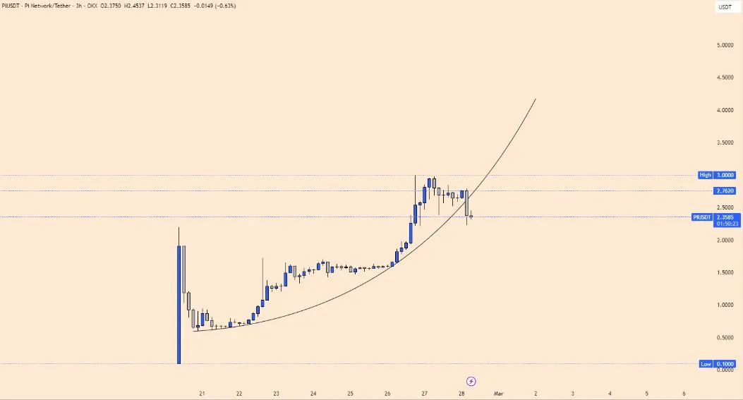 Pi Coin Price Prediction