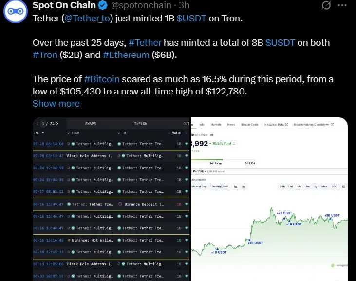 Tether Minted $8B USDT