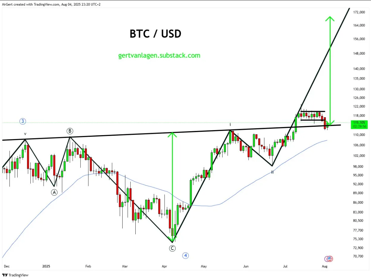 BTC 2-day chart Head & Shoulders Pattern BTC 2-day chart Head & Shoulders Pattern