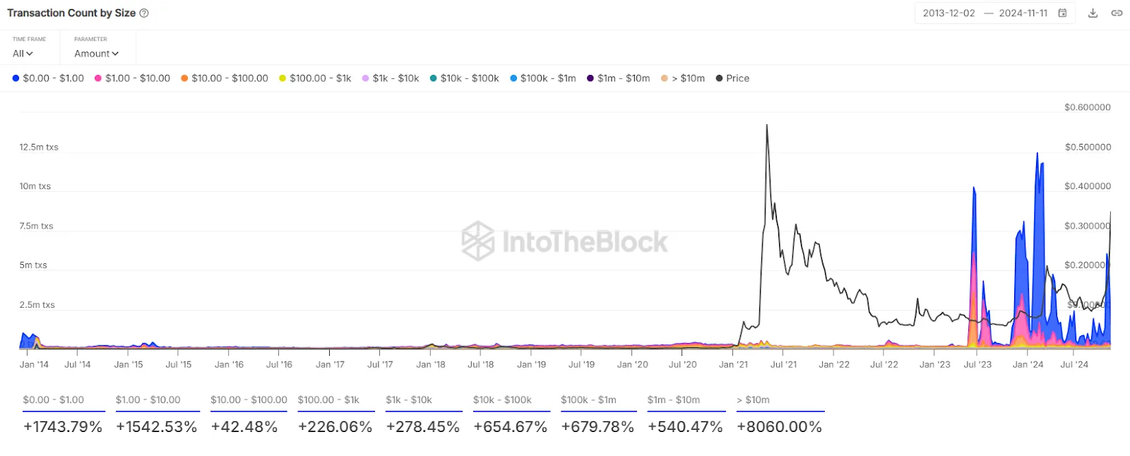 Dogecoin Transaction count by size