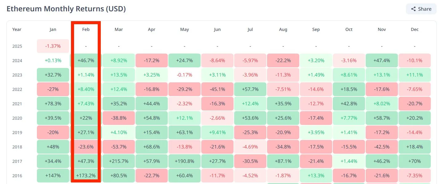Ethereum’s Bullish February History
