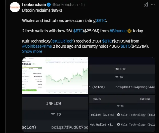 Bitcoin has reclaimed Bitcoin has reclaimed