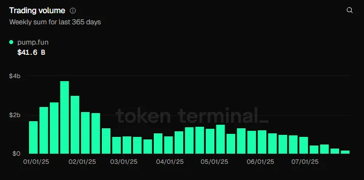 Pump.fun weekly sum for last 365 days Pump.fun weekly sum for last 365 days