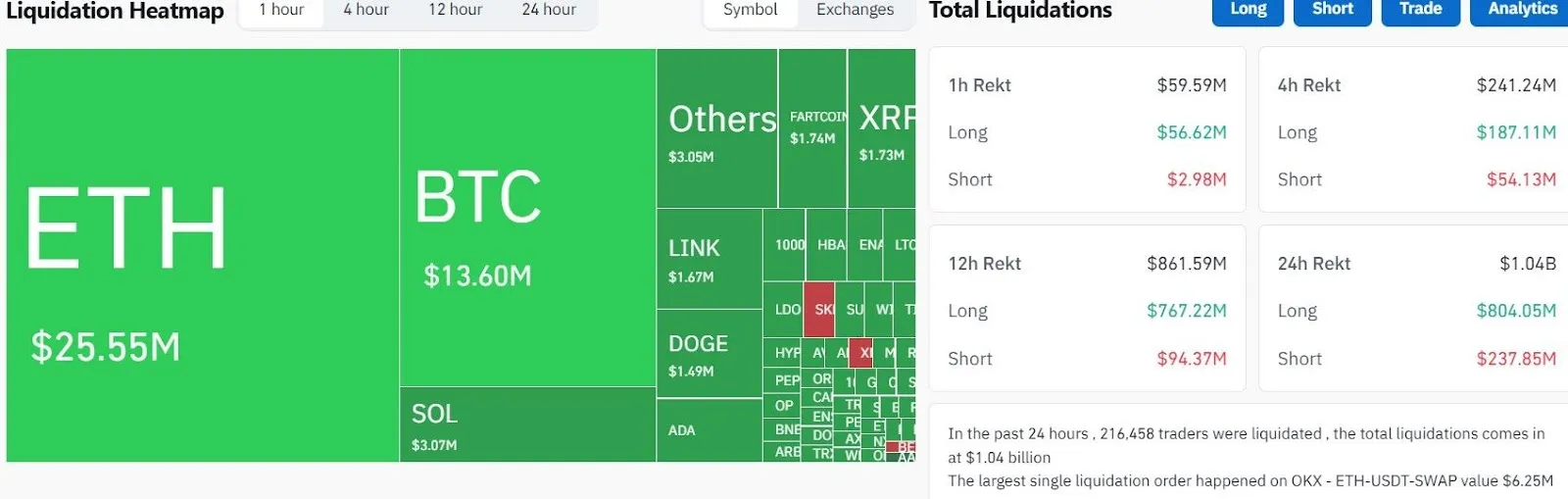 Crypto Market Liquidations