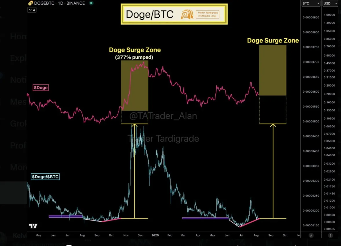 Doge/BTC price chart analysis