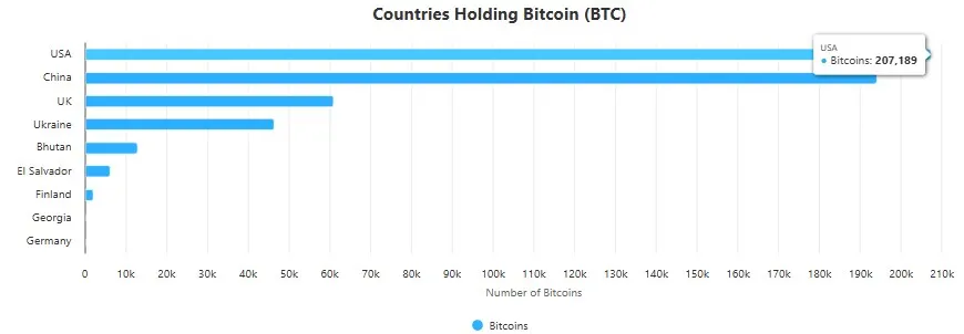 Countries Bitcoin Holding
