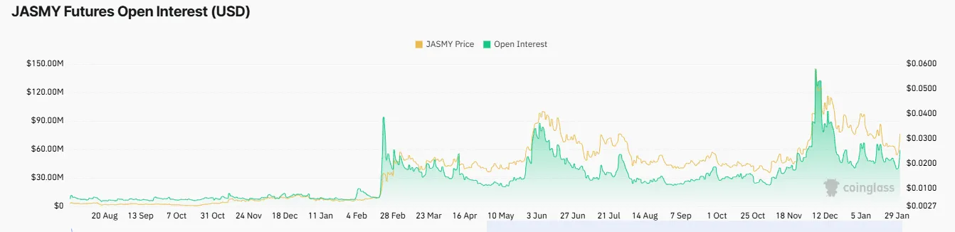 Jasmy Coin Open Interest 