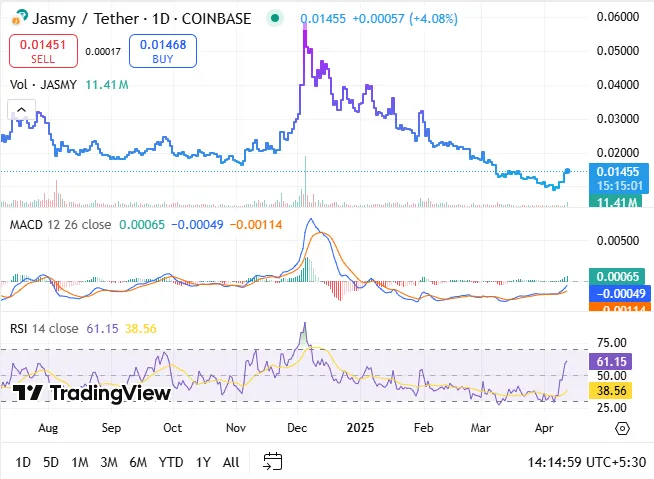 JasmyCoin Price Surge