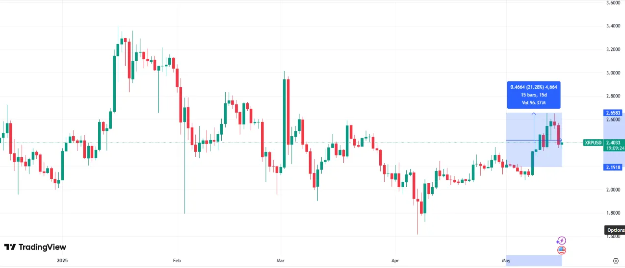 XRP price chart XRP price chart
