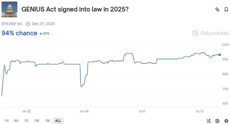 Polymarket Genius Act prediction