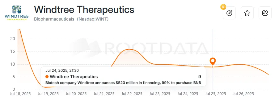 Windtree Therapeutics funding news