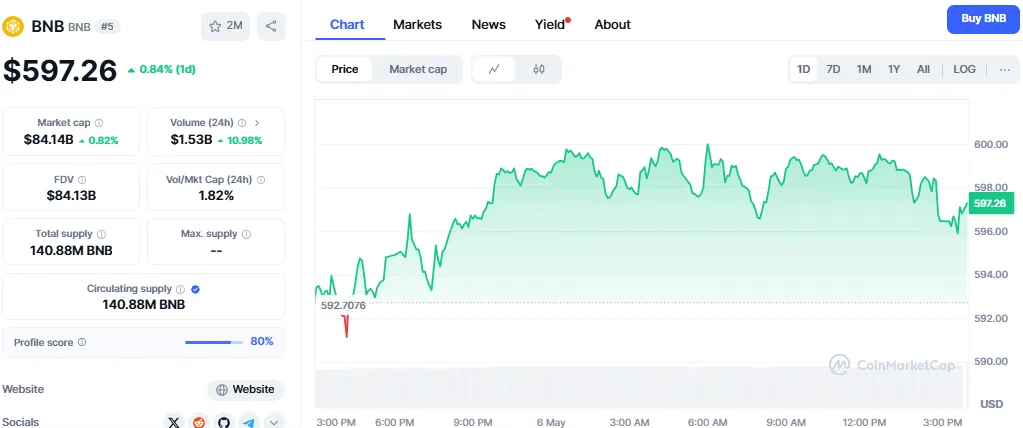 BNB COINMARKETCAP CHART