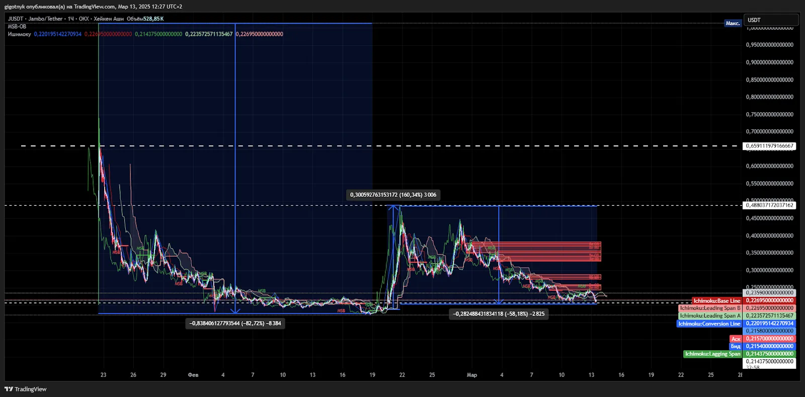 TradingView, J/USDT price graph, 1D time interval. 