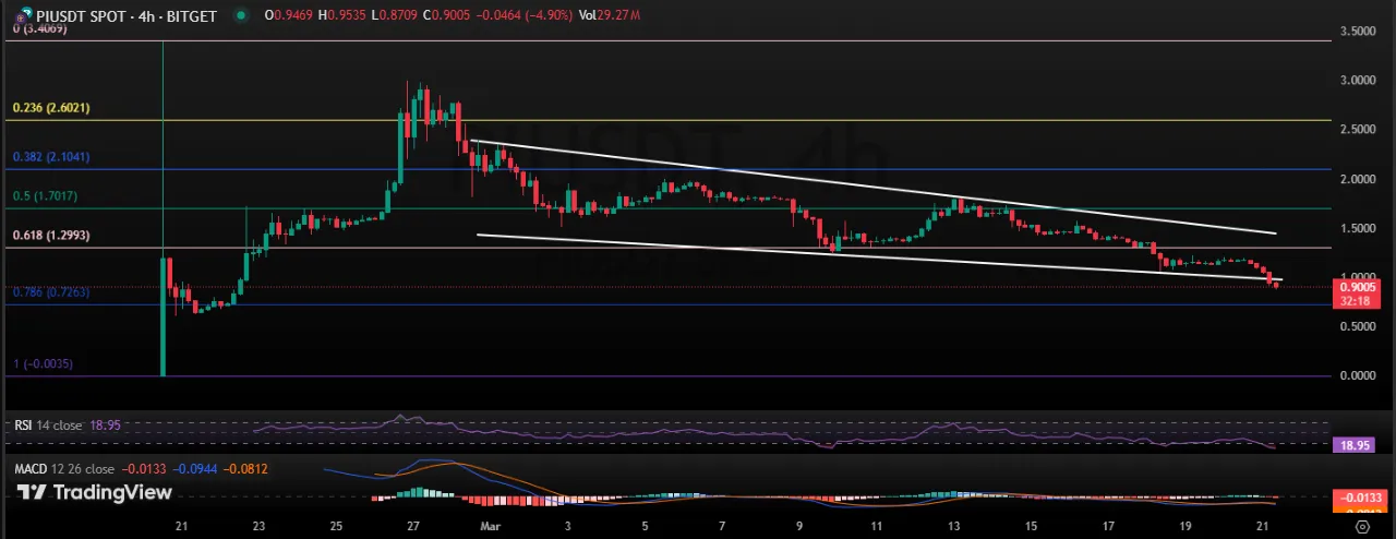 Pi 1-day Chart Pi 1-day Chart