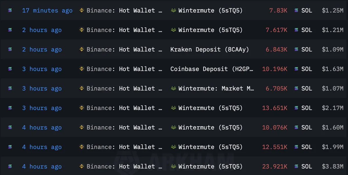 Binance Solana Sell-off