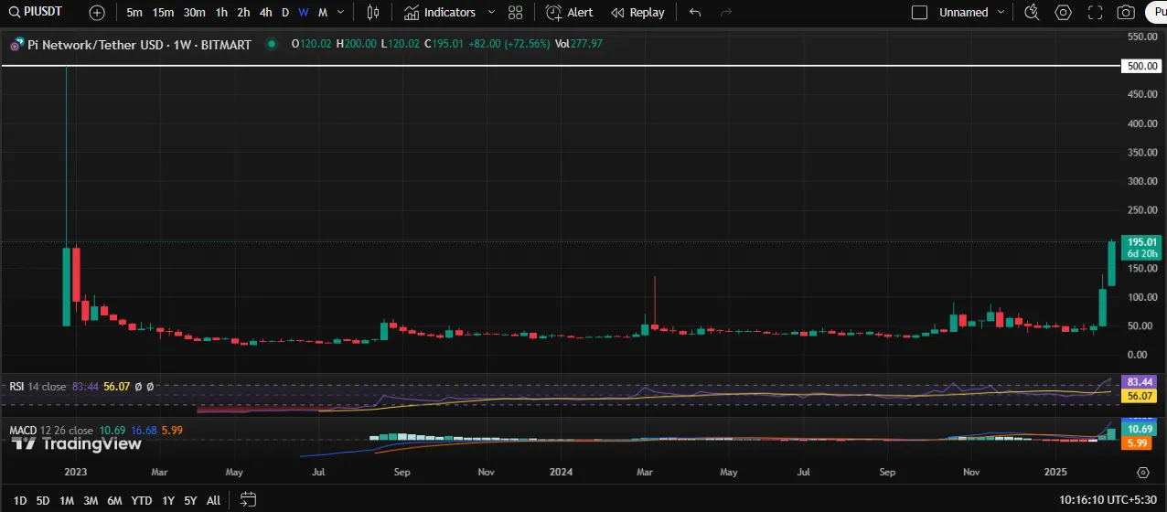 Pi Coin Price Prediction