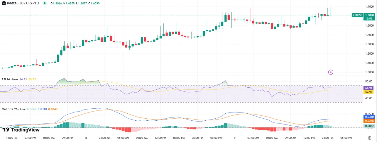 Keeta coin price chart