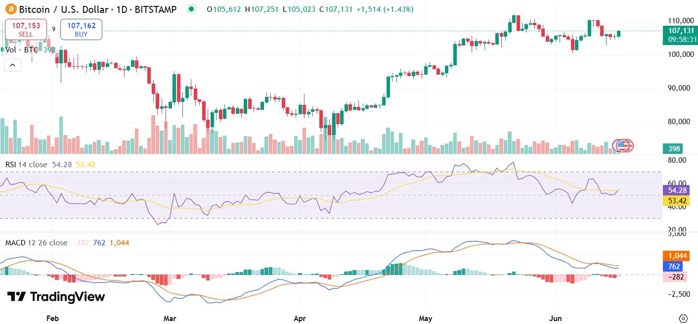 Bitcoin Resistance Level 110K