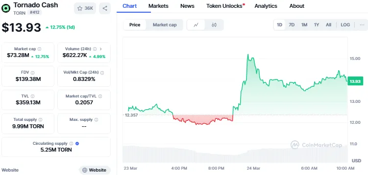 Tornado price chart Tornado price chart