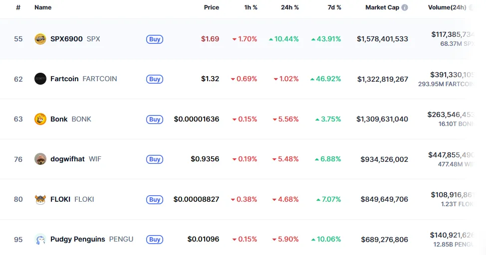 SPX6900 Outpaces Top Meme Coins in Market Cap