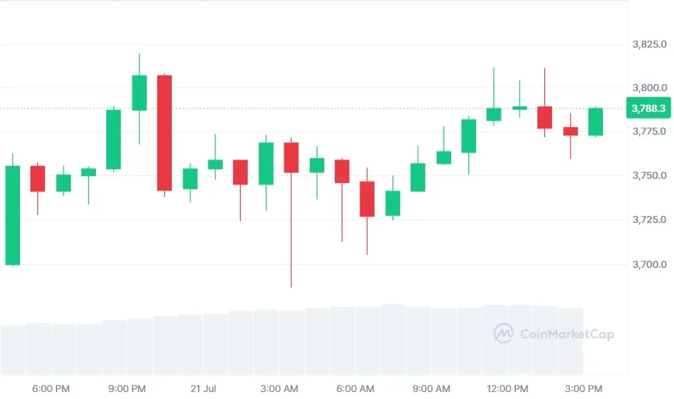 Ethereum Price Surge Today
