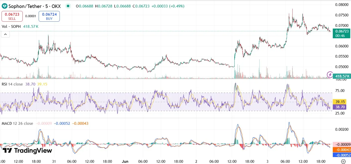 Sophon Crypto Price Surge