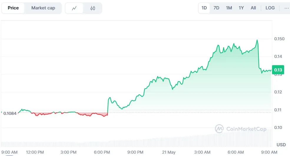 Space and Time Price Surge