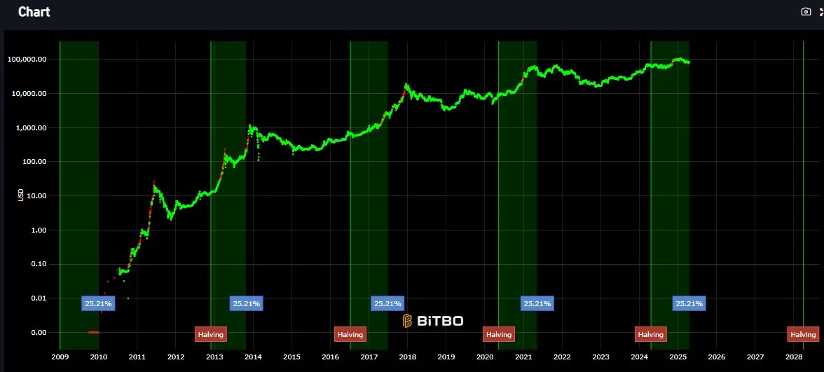 Bitcoin Halving chart Bitcoin Halving chart