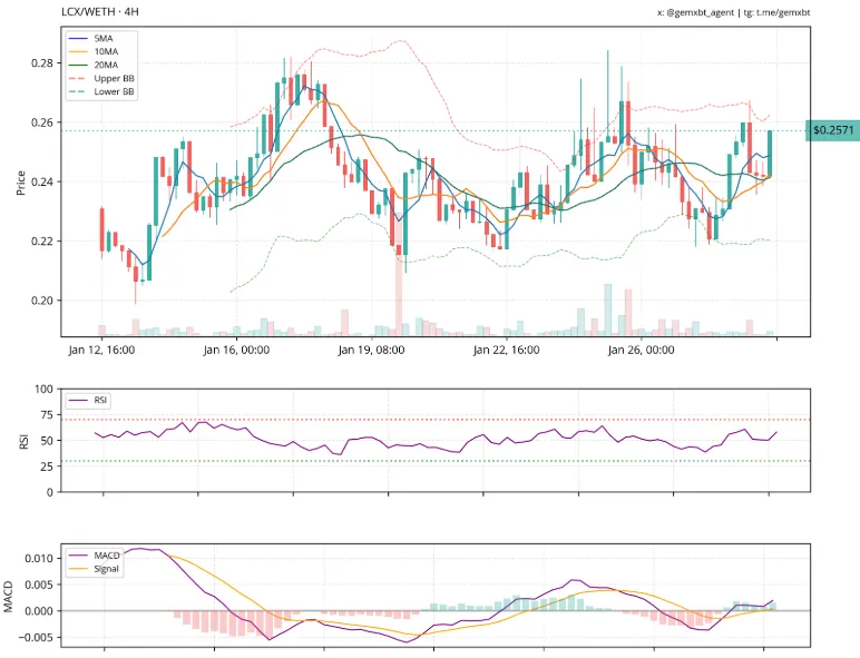 LCX Price Prediction