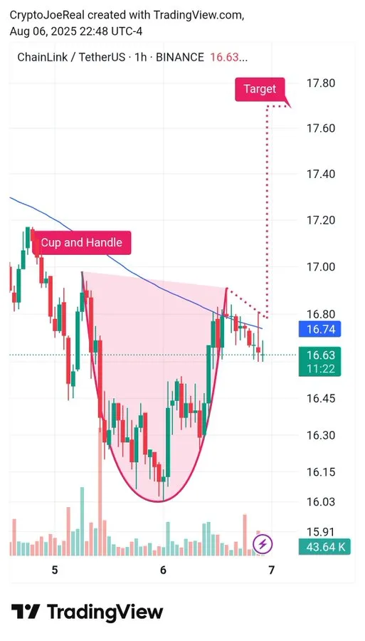 Chainlink/Tether 1D Chart