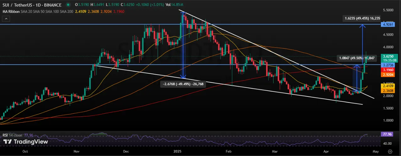 Sui Price Chart Sui Price Chart