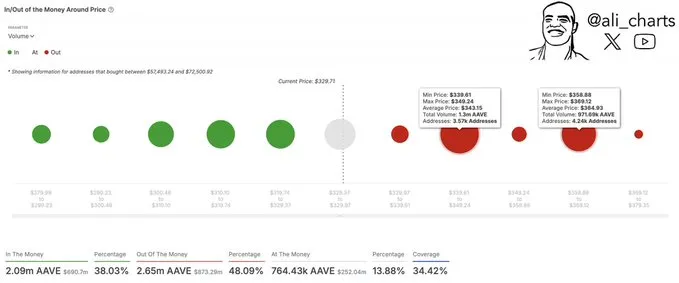 Aave Technical levels