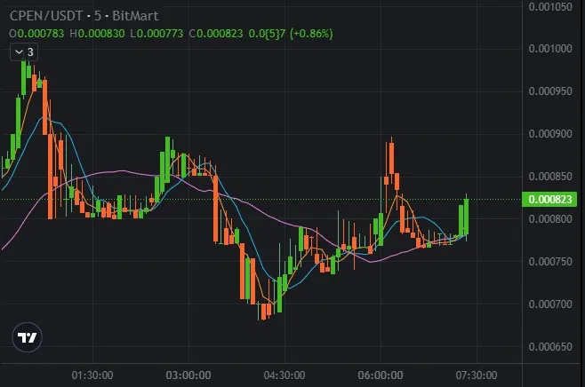 cPen price chart cPen price chart