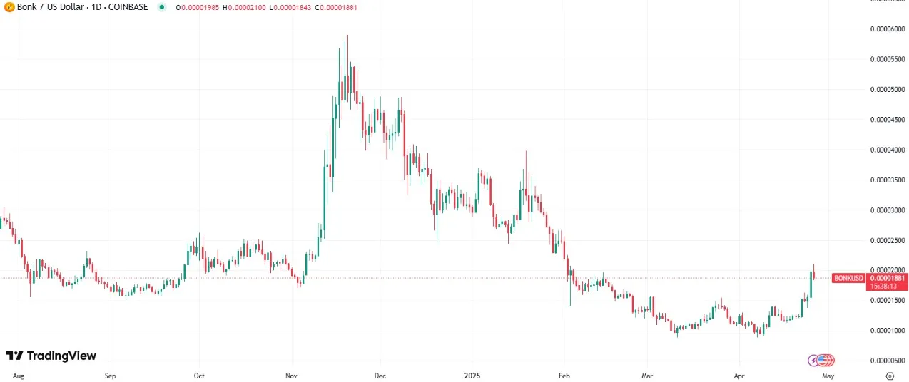 BONK price chart BONK price chart
