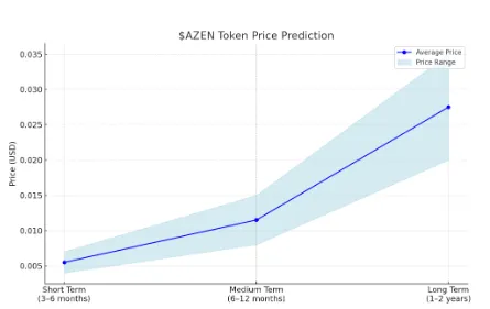 $AZEN Price Prediction