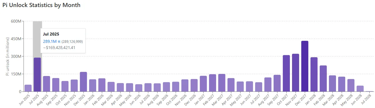 Pi Token Unlock Pi Token Unlock