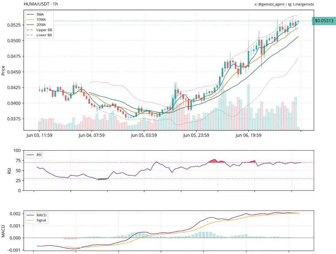 Huma Finance Coin Price Surge
