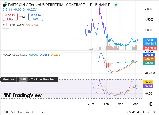 TradingView $FART Analysis